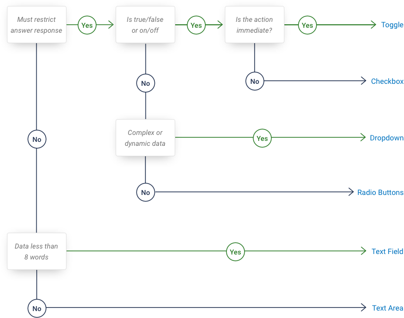 How and When Flowchart A flowchart that includes the following flows. 1. You should use checkboxes, if you must restrict the answer response, if it is a true/false or on/off and it does not require an immediate action. 2. You should use toggles, if you must restrict the answer response, if it is a true/false or on/off and it does require an immediate action. 3. You should use a dropdown, if you must restrict the answer response, if it is not true/false or on/off question and it requires complex or dynamic data. 4. You should use a radio button, if you must restrict the answer response, if it is not true/false or on/off question and it does not require complex or dynamic data. 5. You should use a text field, if you do not have to restrict the answer response and data is less than 8 words. 6. You should use a text area, if you do not have to restrict the answer response and data is greater than 8 words.